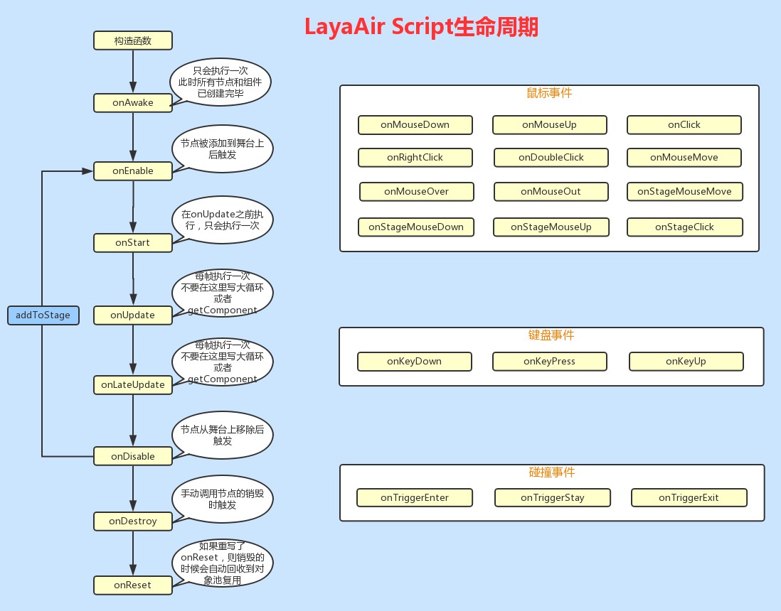 Script生命周期