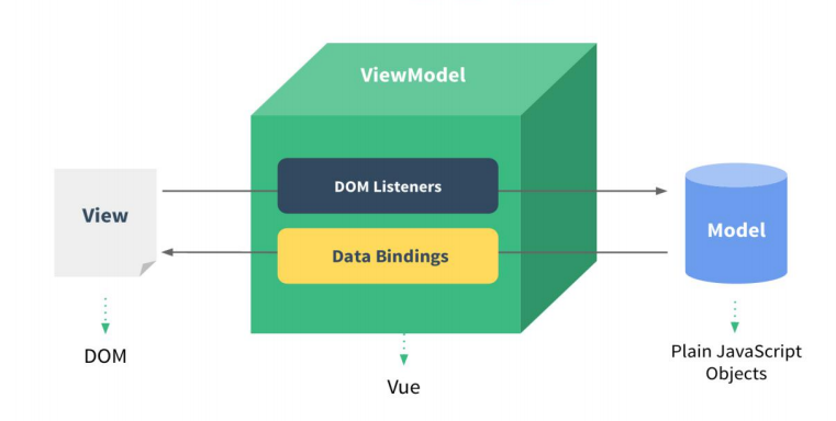 Vue&MVVM
