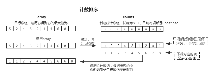 counting-sort