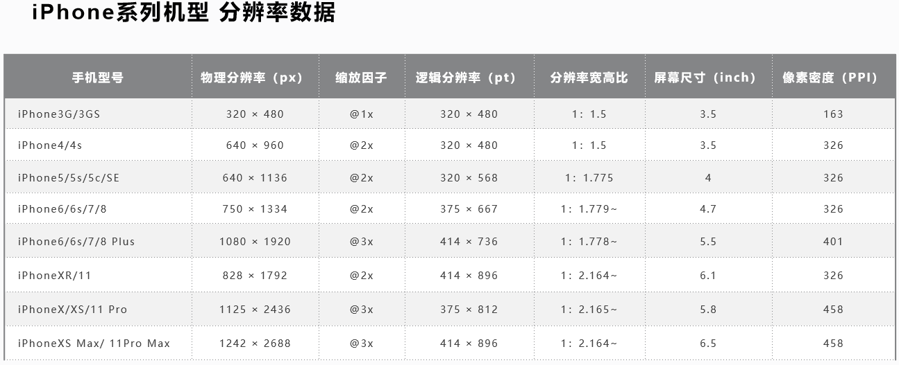 iphone机型分辨率
