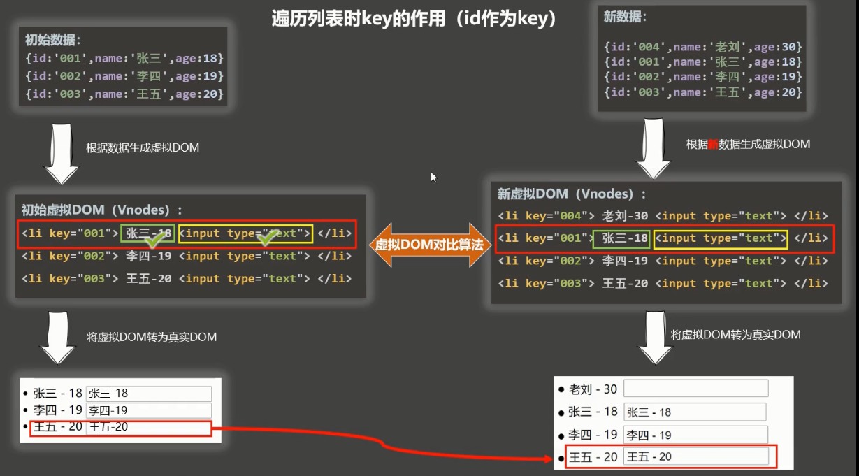 key绑定id