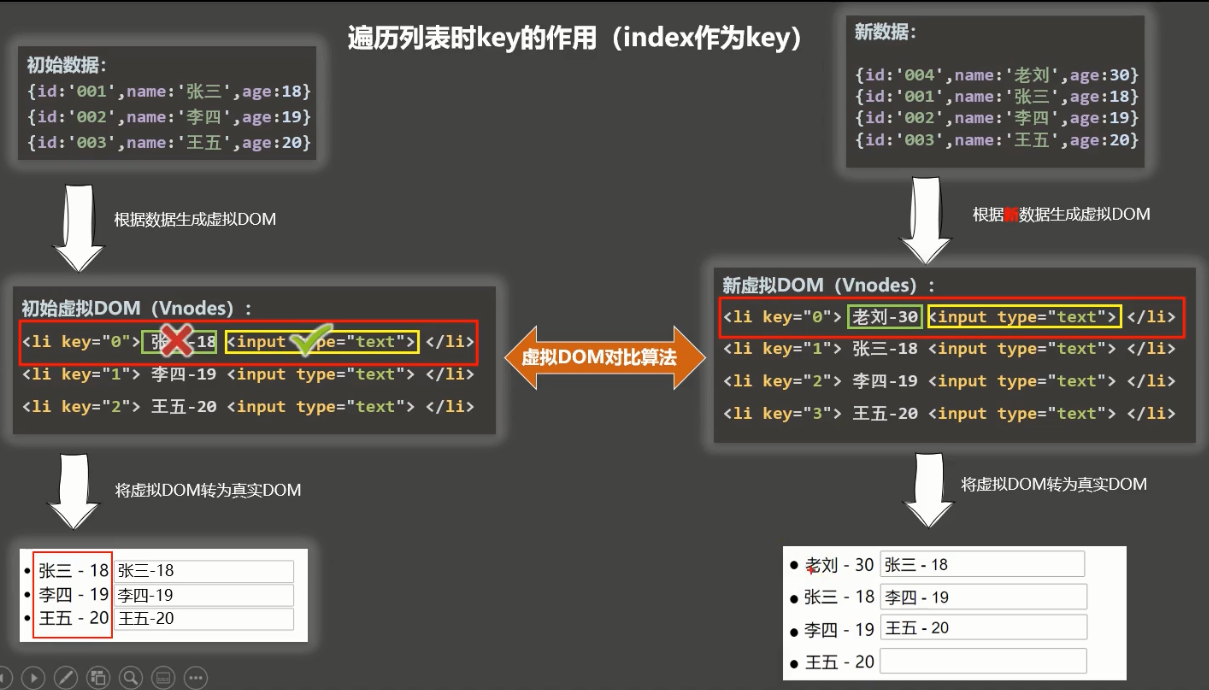 key绑定index