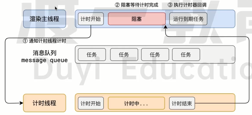 事件循环2