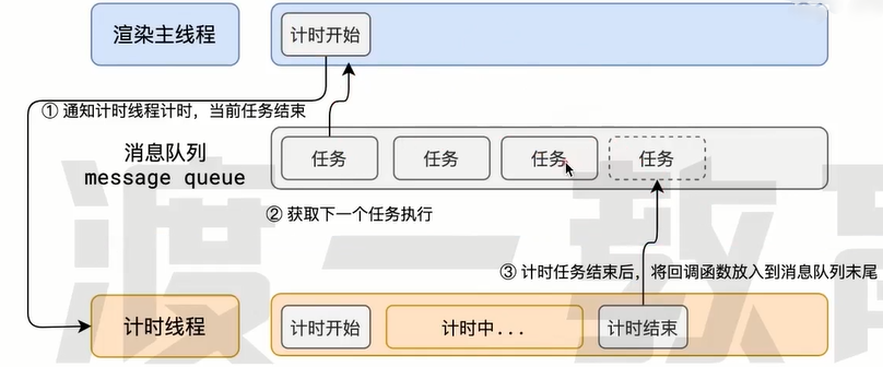 事件循环3