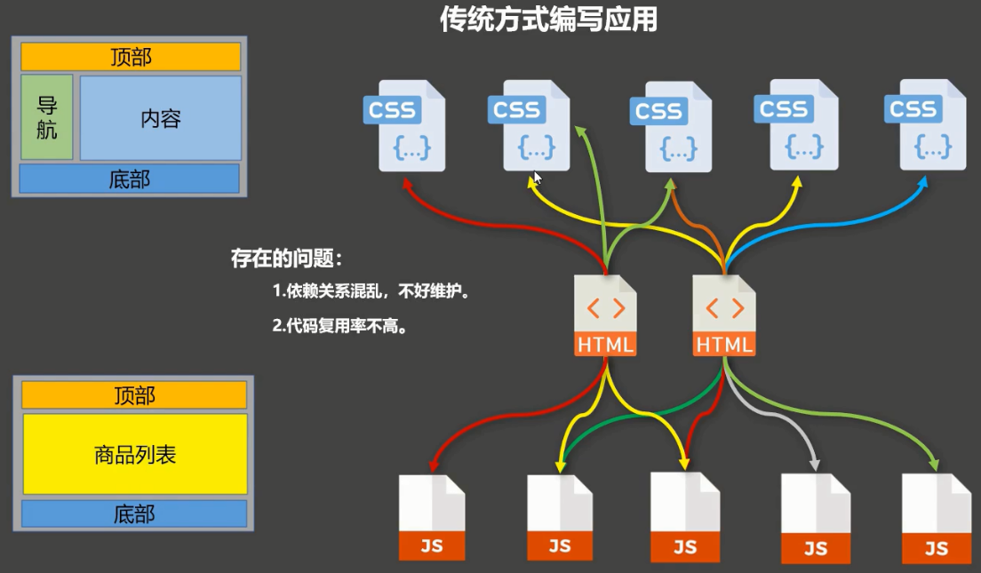 传统方式编写应用