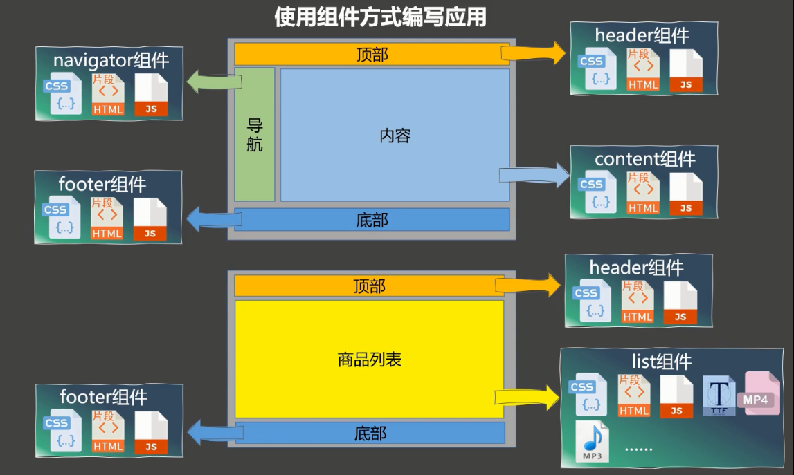 使用组件方式编写应用