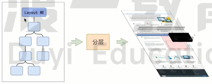 分层
