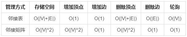 图的时间复杂度表