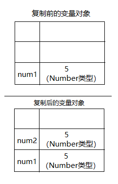 基本类型的复制变量的值