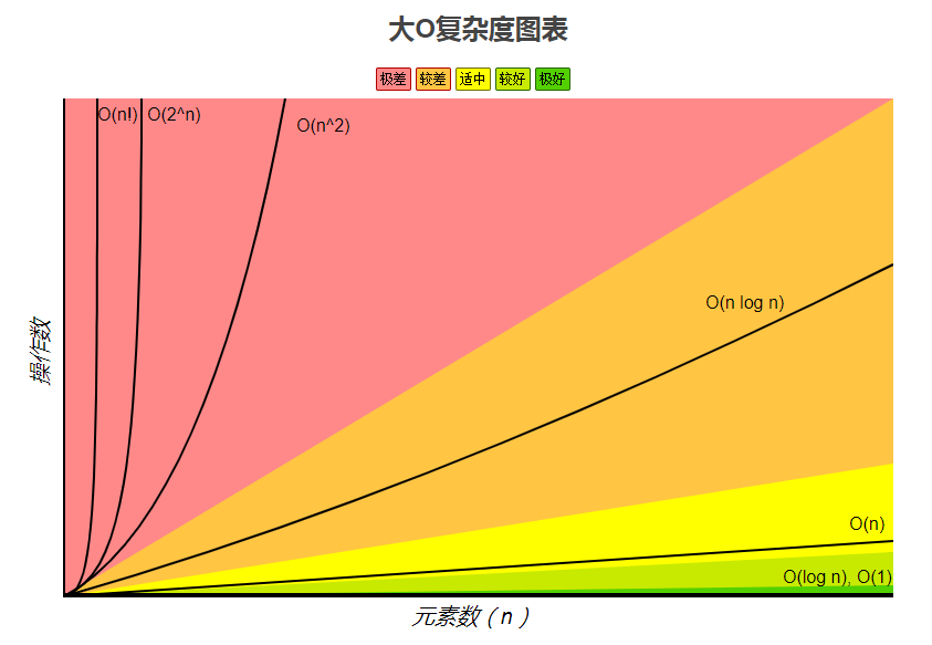 大O复杂度表