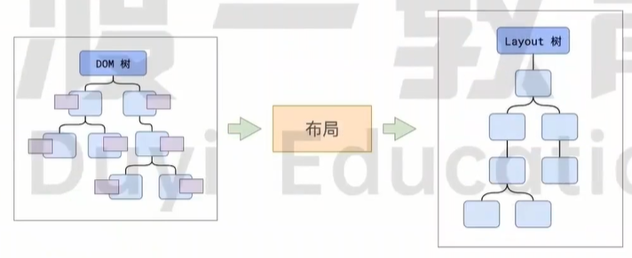布局
