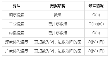 搜索算法最差时间复杂度表