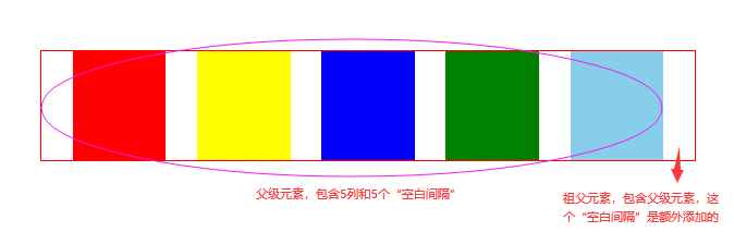 等分添加一个间隔