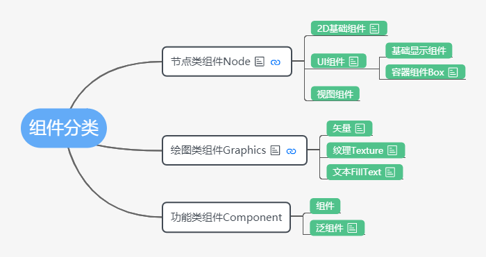 组件分类