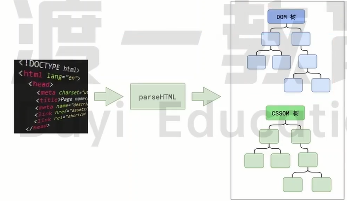 解析HTML1