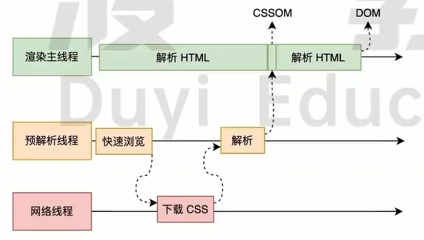 解析时遇到CSS
