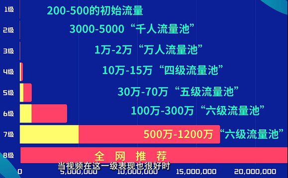 逐级推荐
